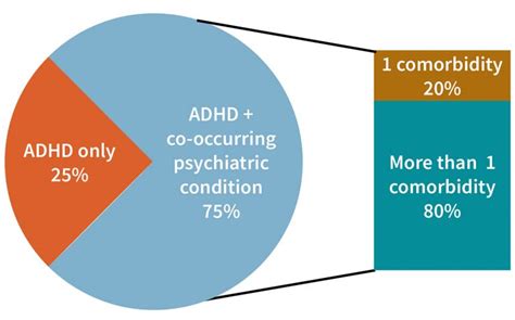 adhd odd comorbidity|Adult ADHD and comorbid disorders: clinical implications of a.